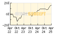 SQUAD CAPITAL - Squad Value B_wertentwicklung_chart