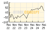 HC Portfolio 1_wertentwicklung_chart