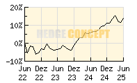 StarCap Winbonds plus_wertentwicklung_chart