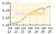 Dual Return - Vision Microfinance_wertentwicklung_chart
