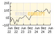HC Portfolio OFFENSIV_wertentwicklung_chart