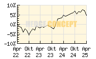 HC Portfolio DEFENSIV_wertentwicklung_chart
