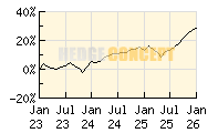 FAM Verm�gensverwaltung OFFENSIV_wertentwicklung_chart