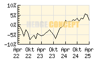 HC Portfolio 1_wertentwicklung_chart