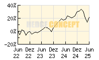 FTC Gideon I_wertentwicklung_chart