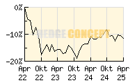 Invesco Balanced-Risk Allocation Fund_wertentwicklung_chart