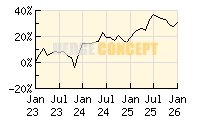 Fortezza Finanz - Aktienwerk_wertentwicklung_chart