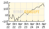 ACATIS Value Event Fonds_wertentwicklung_chart