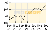 JP Morgan Global Income Fund_wertentwicklung_chart