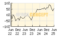 HC Portfolio 1_wertentwicklung_chart