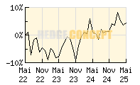 Frankfurter Aktienfonds fr Stiftungen_wertentwicklung_chart