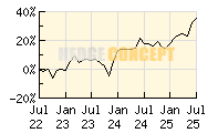 Fortezza Finanz - Aktienwerk_wertentwicklung_chart