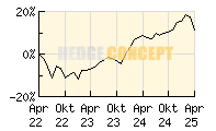 Phaidros Funds Balanced_wertentwicklung_chart