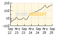 StarCap Winbonds plus_wertentwicklung_chart