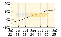 GAM Star Cat Bond_wertentwicklung_chart