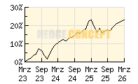Flossbach von Storch Multiple Opp._wertentwicklung_chart
