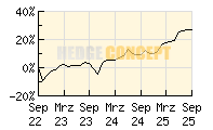 SQUAD CAPITAL - Squad Growth_wertentwicklung_chart