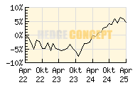 FAM Vermgensverwaltung AUSGEWOGEN_wertentwicklung_chart