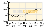 FAM Vermgensverwaltung AUSGEWOGEN_wertentwicklung_chart