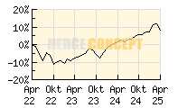 Flossbach von Storch Multiple Opp._wertentwicklung_chart