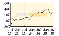 FTC Gideon I_wertentwicklung_chart