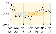 Invesco Balanced-Risk Allocation Fund_wertentwicklung_chart