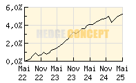 Dual Return - Vision Microfinance_wertentwicklung_chart