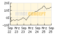 antea-Fonds_wertentwicklung_chart