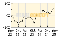 Fortezza Finanz - Aktienwerk_wertentwicklung_chart