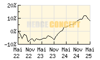 antea-Fonds_wertentwicklung_chart