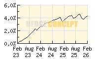 Dual Return - Vision Microfinance_wertentwicklung_chart