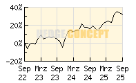 Fortezza Finanz - Aktienwerk_wertentwicklung_chart
