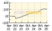GAM Star Cat Bond_wertentwicklung_chart