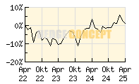 Frankfurter Aktienfonds fr Stiftungen_wertentwicklung_chart