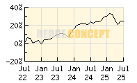 Phaidros Funds Balanced_wertentwicklung_chart