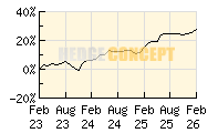 SQUAD CAPITAL - Squad Value B_wertentwicklung_chart
