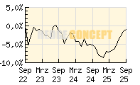 KR FONDS Deutsche Aktien Spezial_wertentwicklung_chart