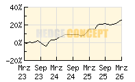 SQUAD CAPITAL - Squad Value B_wertentwicklung_chart