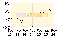 Fortezza Finanz - Aktienwerk_wertentwicklung_chart