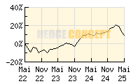 Phaidros Funds Balanced_wertentwicklung_chart