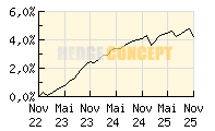 Dual Return - Vision Microfinance_wertentwicklung_chart