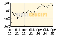 HC Portfolio OFFENSIV_wertentwicklung_chart