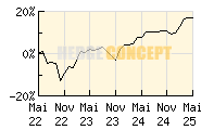 SQUAD CAPITAL - Squad Value B_wertentwicklung_chart