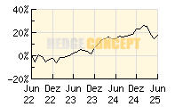 Phaidros Funds Balanced_wertentwicklung_chart