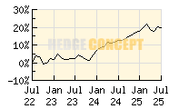 StarCap Winbonds plus_wertentwicklung_chart