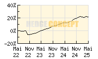 GAM Star Cat Bond_wertentwicklung_chart