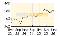 Fortezza Finanz - Aktienwerk_wertentwicklung_chart
