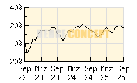 WHC Global Discovery_wertentwicklung_chart
