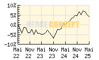 FAM Vermgensverwaltung AUSGEWOGEN_wertentwicklung_chart