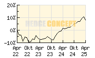 StarCap Winbonds plus_wertentwicklung_chart